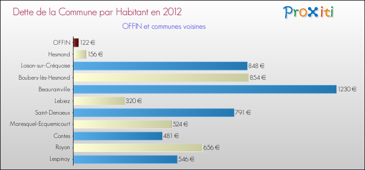 Dette par habitant de la commune en 2012 pour OFFIN et les communes proches Comparaison de la dette par habitant de la commune en 2012 pour OFFIN et les communes voisines