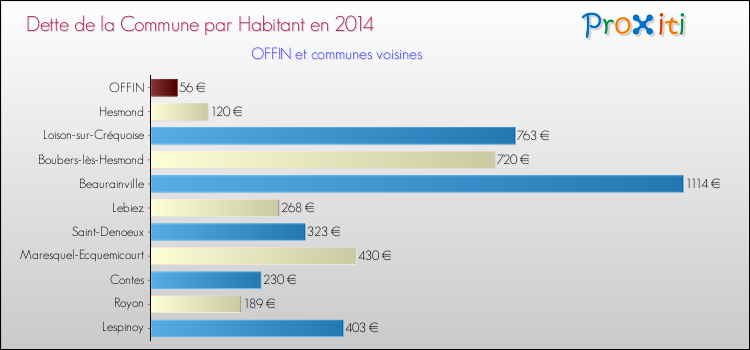 Dette par habitant de la commune en 2014 pour OFFIN et les communes proches Comparaison de la dette par habitant de la commune en 2014 pour OFFIN et les communes voisines