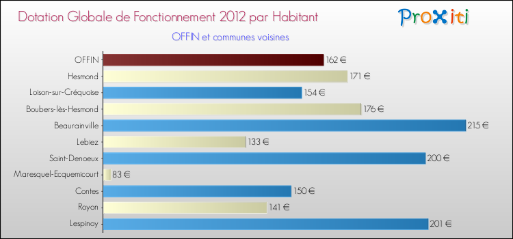 Montant des dotations globales de fonctionnement DGF par Habitant pour OFFIN et les communes proches Comparaison des des dotations globales de fonctionnement DGF par habitant pour OFFIN et les communes voisines