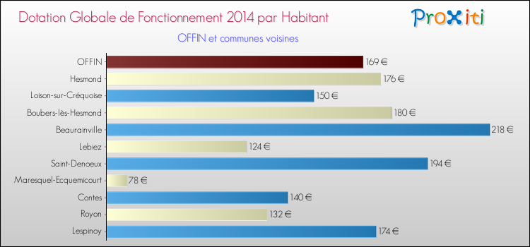Montant des dotations globales de fonctionnement DGF par Habitant pour OFFIN et les communes proches en 2014. Comparaison des des dotations globales de fonctionnement DGF par habitant pour OFFIN et les communes voisines en 2014.