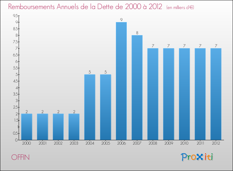 Evolution de l'annuité de la dette pour la commune de OFFIN de 2000 à 2012 Annuités de la dette pour OFFIN de 2000 à 2012