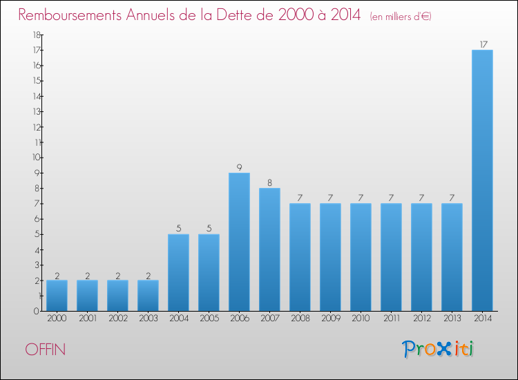 Evolution de l'annuité de la dette pour la commune de OFFIN de 2000 à 2014 Annuités de la dette pour OFFIN de 2000 à 2014