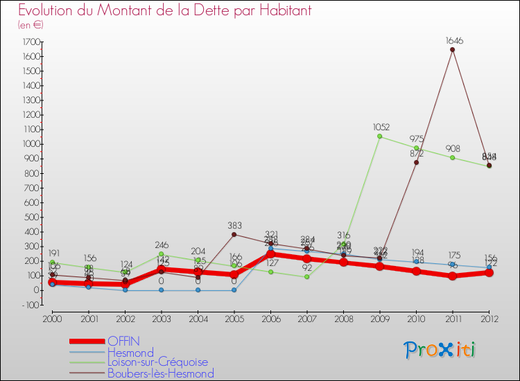 Evolution de la dette par habitant pour la commune de OFFIN et les communes proches de 2000 à 2012 Comparaison de la dette par habitant pour OFFIN et les communes voisines de 2000 à 2012
