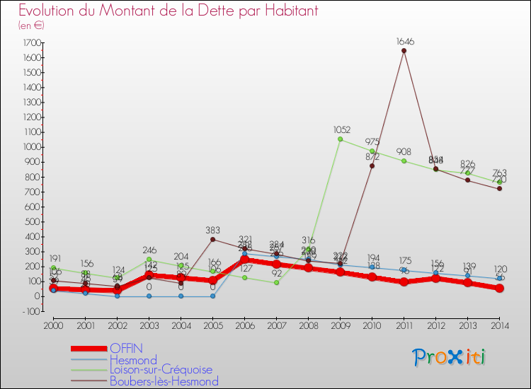 Evolution de la dette par habitant pour la commune de OFFIN et les communes proches de 2000 à 2014 Comparaison de la dette par habitant pour OFFIN et les communes voisines de 2000 à 2014