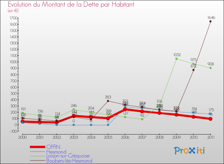 Evolution de la dette par habitant pour la commune de OFFIN et les communes proches Comparaison de la dette par habitant pour OFFIN et les communes voisines