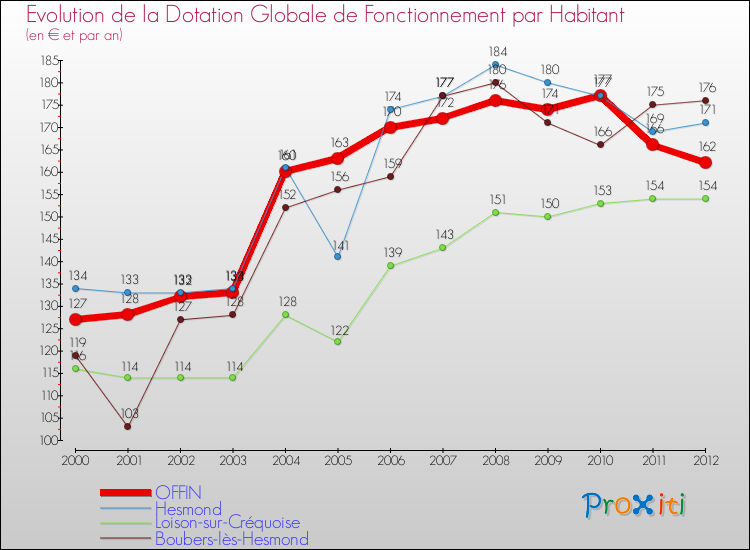 Evolution et montant de la dotation globale de fonctionnement par Habitant pour OFFIN et les communes proches Comparaison des dotations globales de fonctionnement par habitant pour OFFIN et les communes voisines