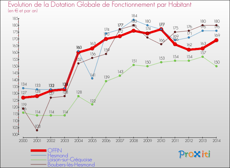 Evolution et montant de la dotation globale de fonctionnement par Habitant pour OFFIN et les communes proches de 2000 à 2014. Comparaison des dotations globales de fonctionnement par habitant pour OFFIN et les communes voisines de 2000 à 2014.