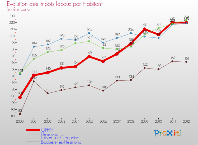 Evolution et montant des impôts locaux par Habitant pour OFFIN et les communes proches Comparaison des impôts locaux par habitant pour OFFIN et les communes voisines
