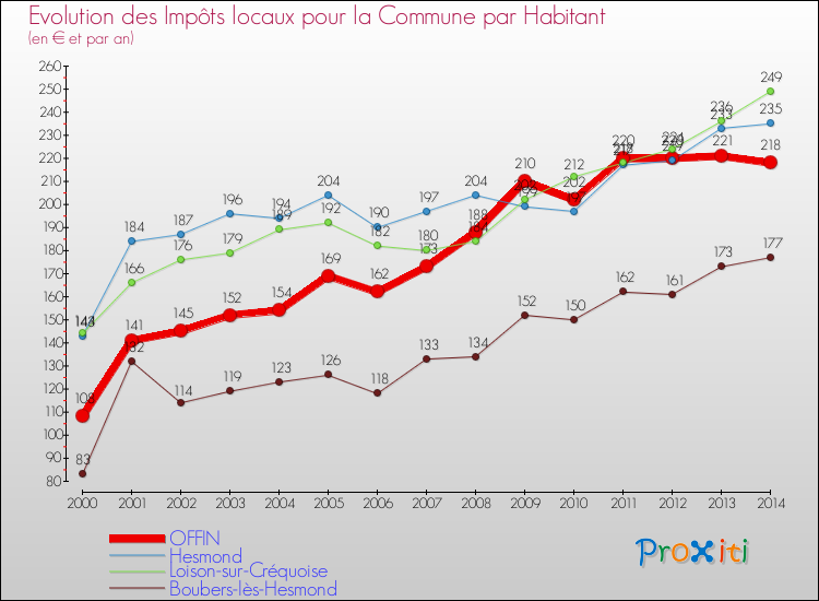 Evolution et montant des impôts locaux par Habitant pour OFFIN et les communes proches de 2000 à 2014 Comparaison des impôts locaux par habitant pour OFFIN et les communes voisines de 2000 à 2014
