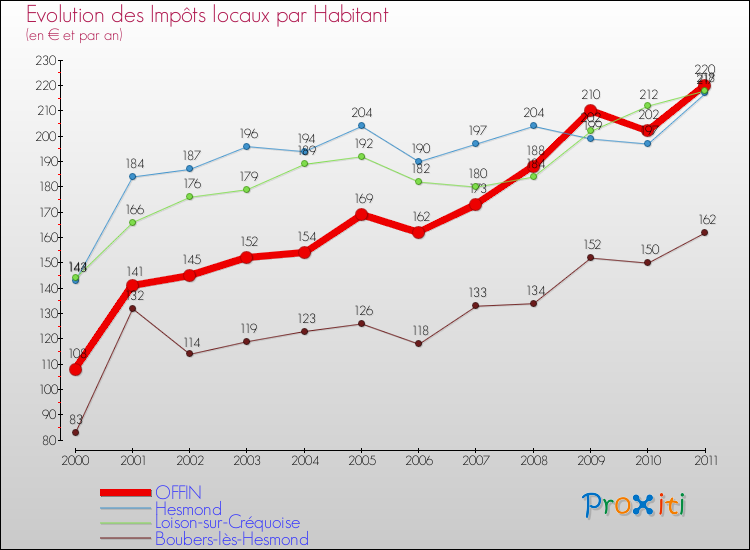 Evolution et montant des impôts locaux par Habitant pour OFFIN et les communes proches Comparaison des impôts locaux par habitant pour OFFIN et les communes voisines