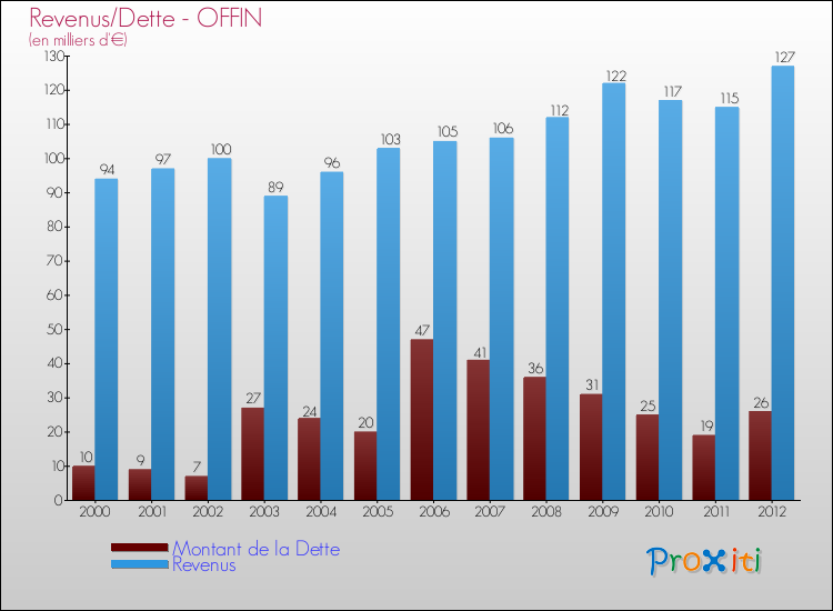 Evolution comparée de la dette et des revenus pour la commune de OFFIN de 2000 à 2012 Comparaison de la dette et des revenus pour OFFIN de 2000 à 2012