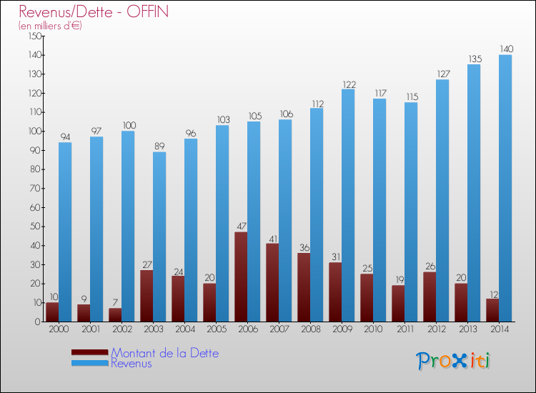 Evolution comparée de la dette et des revenus pour la commune de OFFIN de 2000 à 2014 Comparaison de la dette et des revenus pour OFFIN de 2000 à 2014