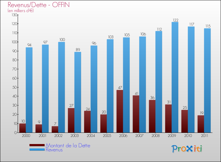 Evolution comparée de la dette et des revenus pour la commune de OFFIN de 2000 à 2011 Comparaison de la dette et des revenus pour OFFIN de 2000 à 2011