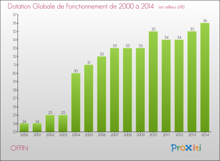 Evolution du montant de la Dotation Globale de Fonctionnement pour la commune de OFFIN de 2000 à 2014 Evolution du montant de la Dotation Globale de Fonctionnement pour OFFIN de 2000 à 2014