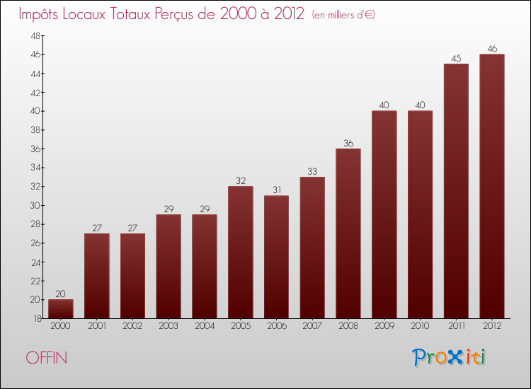Evolution des Impôts Locaux pour la commune de OFFIN de 2000 à 2012 Evolution des Impôts Locaux pour OFFIN de 2000 à 2012