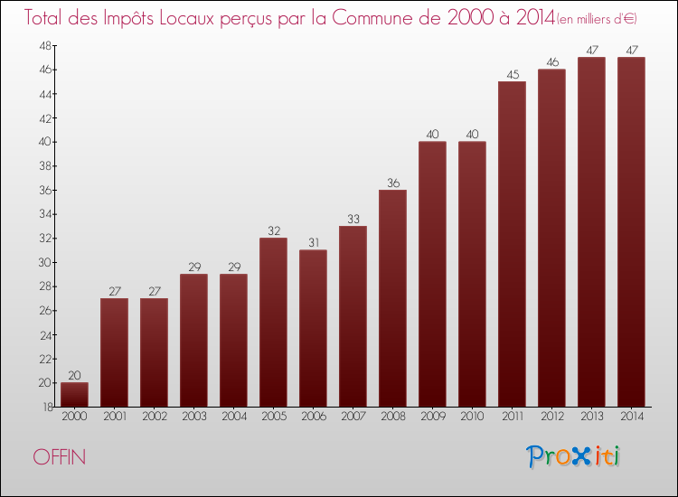 Evolution des Impôts Locaux pour la commune de OFFIN de 2000 à 2014 Evolution des Impôts Locaux pour OFFIN de 2000 à 2014