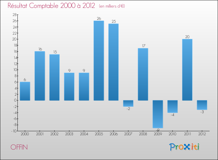 Evolution du résultat comptable pour la commune de OFFIN de 2000 à 2012 Evolution du résultat comptable pour OFFIN de 2000 à 2012