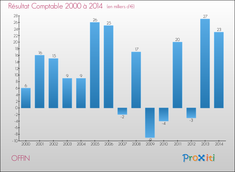 Evolution du résultat comptable pour la commune de OFFIN de 2000 à 2014 Evolution du résultat comptable pour OFFIN de 2000 à 2014