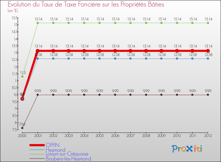 Evolution du taux de la taxe foncière sur le bati pour OFFIN et les communes proches de 2000 à 2012 Comparaison des taux de taxe foncière sur le bati pour OFFIN et les communes voisines de 2000 à 2012