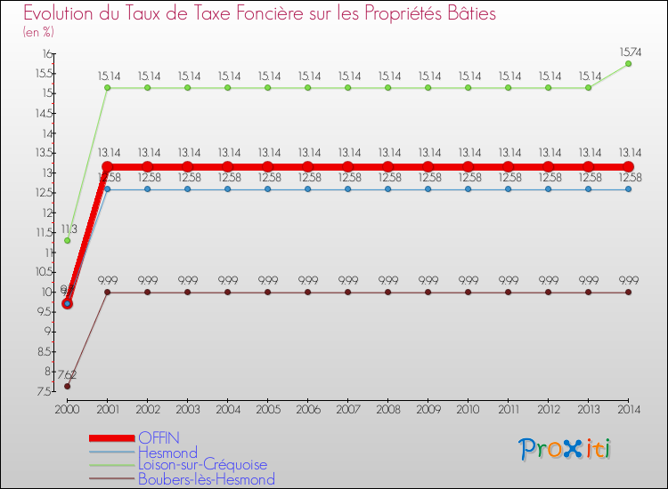 Evolution du taux de la taxe foncière sur le bati pour OFFIN et les communes proches de 2000 à 2014 Comparaison des taux de taxe foncière sur le bati pour OFFIN et les communes voisines de 2000 à 2014