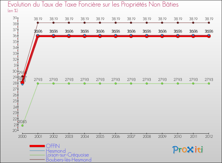 Evolution du taux de la taxe foncière sur les immeubles et terrains non batis pour OFFIN et les communes proches de 2000 à 2012 Comparaison des taux de la taxe foncière sur les immeubles et terrains non batis pour OFFIN et les communes voisines de 2000 à 2012