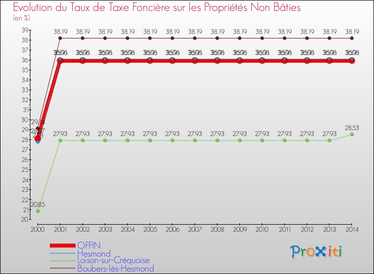 Evolution du taux de la taxe foncière sur les immeubles et terrains non batis pour OFFIN et les communes proches de 2000 à 2014 Comparaison des taux de la taxe foncière sur les immeubles et terrains non batis pour OFFIN et les communes voisines de 2000 à 2014