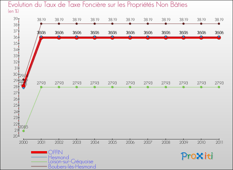 Evolution du taux de la taxe foncière sur les immeubles et terrains non batis pour OFFIN et les communes proches Comparaison des taux de la taxe foncière sur les immeubles et terrains non batis pour OFFIN et les communes voisines