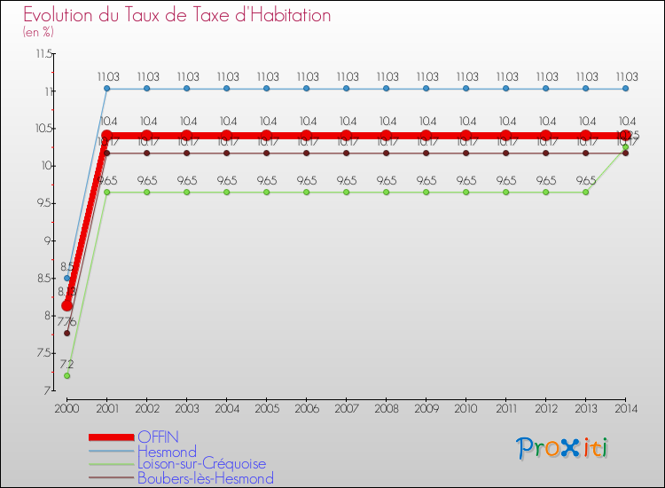 Evolution du taux de la taxe d'habitation pour OFFIN et les communes proches de 2000 à 2014 Comparaison des taux de la taxe d'habitation pour OFFIN et les communes voisines de 2000 à 2014