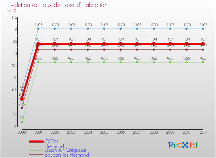 Evolution du taux de la taxe d'habitation pour OFFIN et les communes proches Comparaison des taux de la taxe d'habitation pour OFFIN et les communes voisines