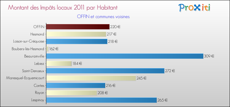 Montant des impôts locaux par Habitant pour OFFIN et les communes proches Comparaison des impôts locaux par habitant pour OFFIN et les communes voisines