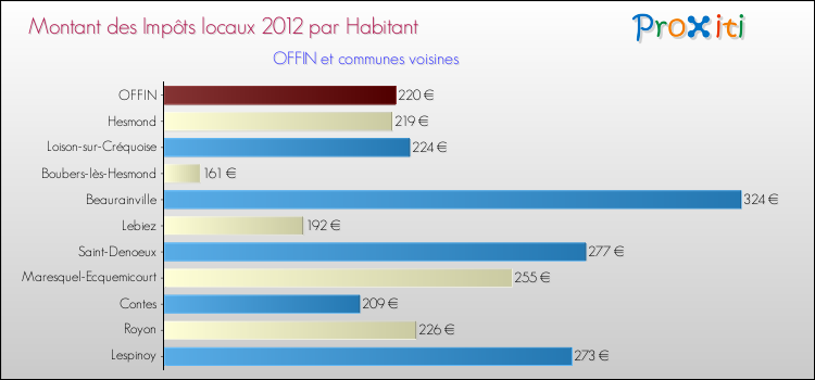 Montant des impôts locaux par Habitant pour OFFIN et les communes proches Comparaison des impôts locaux par habitant pour OFFIN et les communes voisines