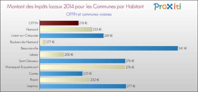 Montant des impôts locaux par Habitant pour OFFIN et les communes proches en 2014 Comparaison des impôts locaux par habitant pour OFFIN et les communes voisines en 2014