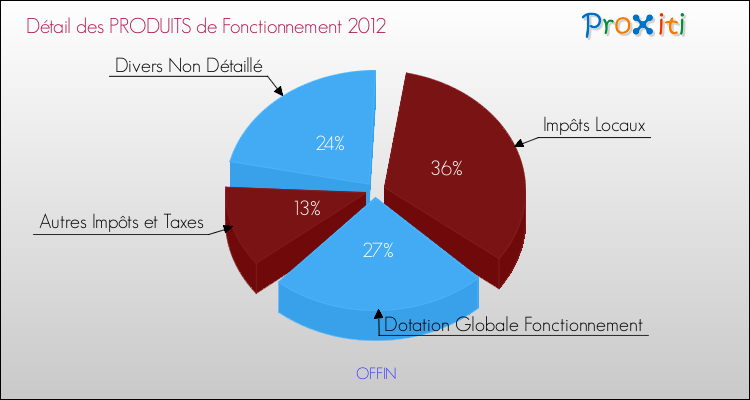 Décomposition du Budget de Fonctionnement 2012 de la commune de OFFIN Budget de Fonctionnement 2012 pour la commune de OFFIN