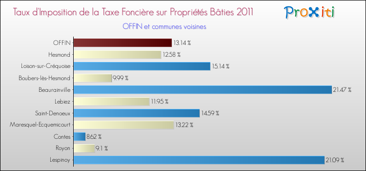 Taux d'imposition de la taxe foncière sur le bati 2011 pour OFFIN et les communes proches Comparaison des taux d'imposition de la taxe foncière sur le bati 2011 pour OFFIN et les communes voisines