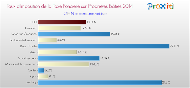 Taux d'imposition de la taxe foncière sur le bati 2014 pour OFFIN et les communes proches Comparaison des taux d'imposition de la taxe foncière sur le bati 2014 pour OFFIN et les communes voisines