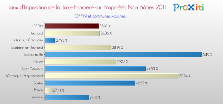 Taux d'imposition de la taxe foncière sur les immeubles et terrains non batis 2011 pour OFFIN et les communes proches Comparaison des taux d'imposition de la taxe foncière sur les immeubles et terrains non batis 2011 pour OFFIN et les communes voisines