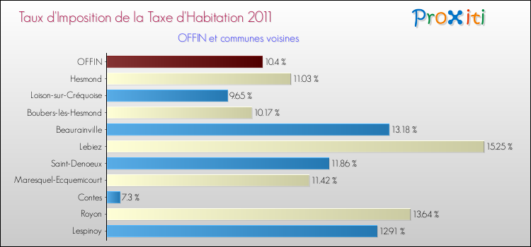 Taux d'imposition de la taxe d'habitation 2011 pour OFFIN et les communes proches Comparaison des taux d'imposition de la taxe d'habitation 2011 pour OFFIN et les communes voisines