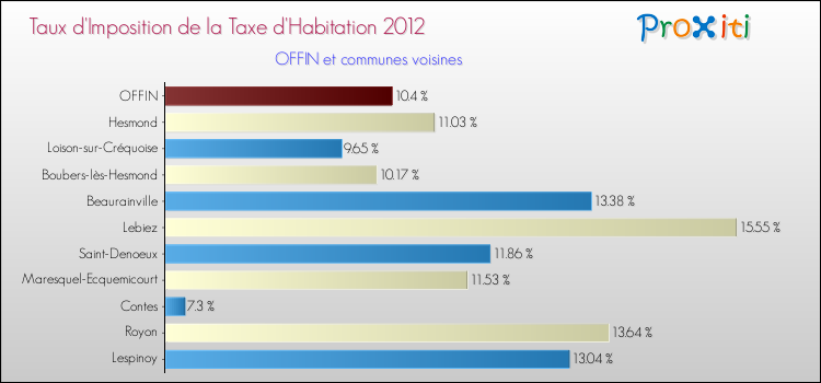 Taux d'imposition de la taxe d'habitation 2012 pour OFFIN et les communes proches Comparaison des taux d'imposition de la taxe d'habitation 2012 pour OFFIN et les communes voisines