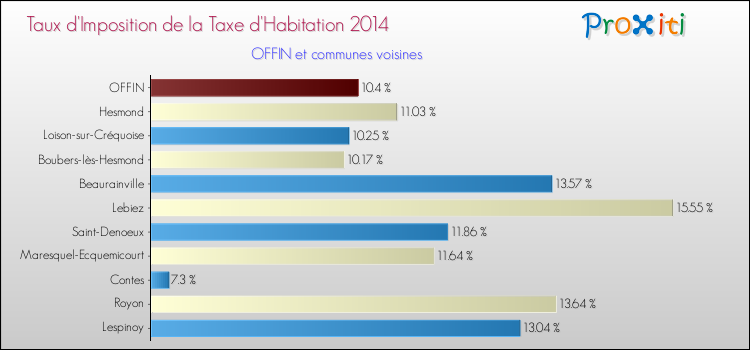 Taux d'imposition de la taxe d'habitation 2014 pour OFFIN et les communes proches Comparaison des taux d'imposition de la taxe d'habitation 2014 pour OFFIN et les communes voisines