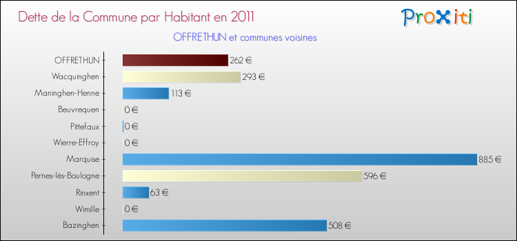 Dette par habitant de la commune en 2011 pour OFFRETHUN et les communes proches Comparaison de la dette par habitant de la commune en 2011 pour OFFRETHUN et les communes voisines