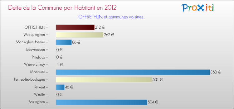 Dette par habitant de la commune en 2012 pour OFFRETHUN et les communes proches Comparaison de la dette par habitant de la commune en 2012 pour OFFRETHUN et les communes voisines