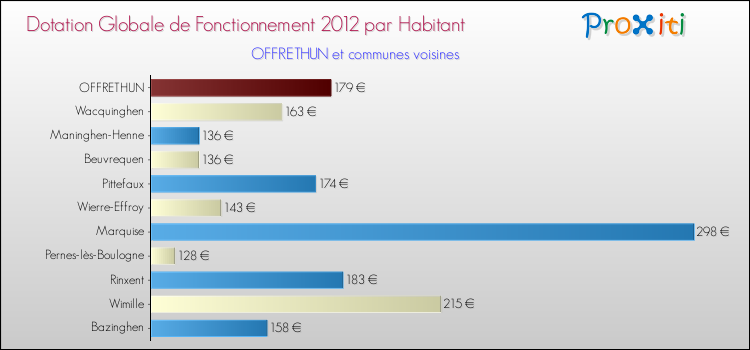 Montant des dotations globales de fonctionnement DGF par Habitant pour OFFRETHUN et les communes proches Comparaison des des dotations globales de fonctionnement DGF par habitant pour OFFRETHUN et les communes voisines