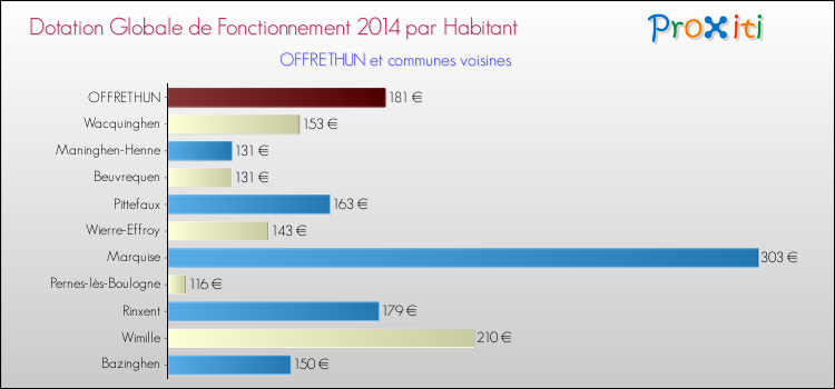 Montant des dotations globales de fonctionnement DGF par Habitant pour OFFRETHUN et les communes proches en 2014. Comparaison des des dotations globales de fonctionnement DGF par habitant pour OFFRETHUN et les communes voisines en 2014.
