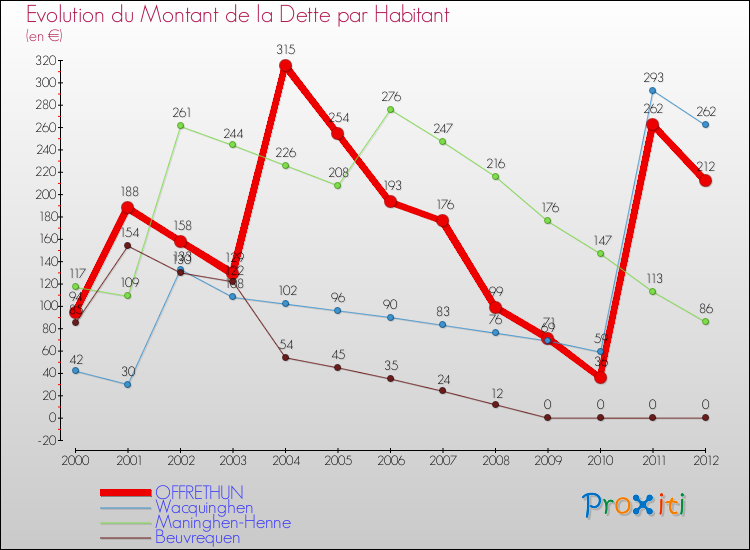 Evolution de la dette par habitant pour la commune de OFFRETHUN et les communes proches de 2000 à 2012 Comparaison de la dette par habitant pour OFFRETHUN et les communes voisines de 2000 à 2012