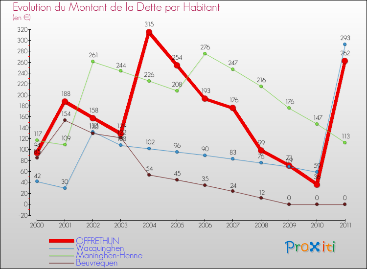 Evolution de la dette par habitant pour la commune de OFFRETHUN et les communes proches Comparaison de la dette par habitant pour OFFRETHUN et les communes voisines