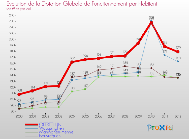 Evolution et montant de la dotation globale de fonctionnement par Habitant pour OFFRETHUN et les communes proches Comparaison des dotations globales de fonctionnement par habitant pour OFFRETHUN et les communes voisines