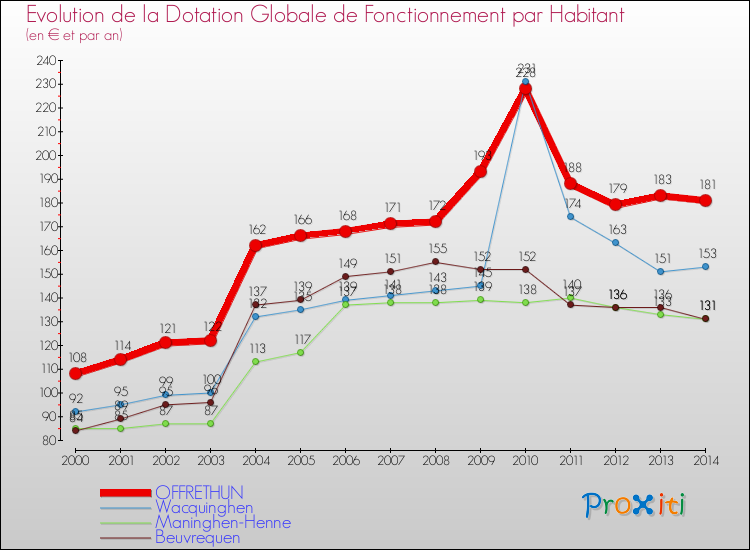 Evolution et montant de la dotation globale de fonctionnement par Habitant pour OFFRETHUN et les communes proches de 2000 à 2014. Comparaison des dotations globales de fonctionnement par habitant pour OFFRETHUN et les communes voisines de 2000 à 2014.