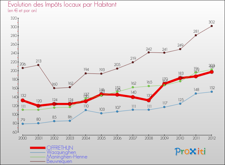 Evolution et montant des impôts locaux par Habitant pour OFFRETHUN et les communes proches Comparaison des impôts locaux par habitant pour OFFRETHUN et les communes voisines