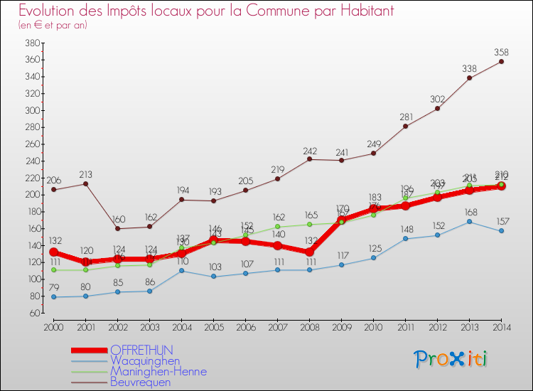 Evolution et montant des impôts locaux par Habitant pour OFFRETHUN et les communes proches de 2000 à 2014 Comparaison des impôts locaux par habitant pour OFFRETHUN et les communes voisines de 2000 à 2014