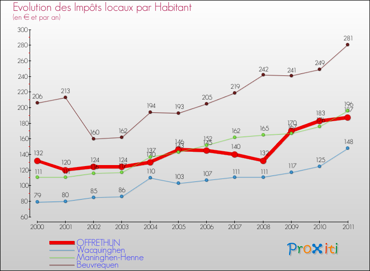 Evolution et montant des impôts locaux par Habitant pour OFFRETHUN et les communes proches Comparaison des impôts locaux par habitant pour OFFRETHUN et les communes voisines
